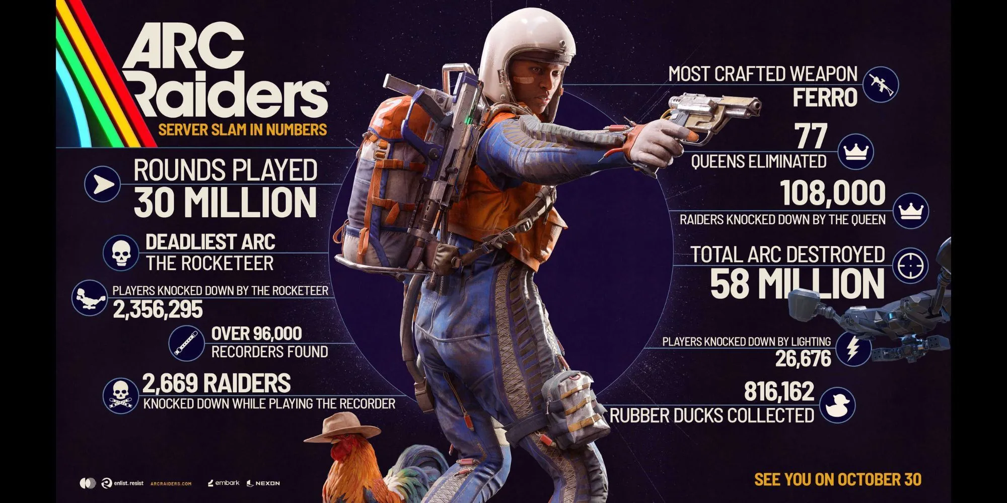 Biểu đồ thống kê Server Slam ARC Raiders: 30 triệu trận, The Queen bị hạ 77 lần